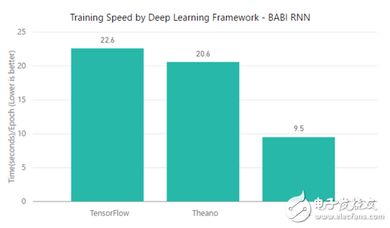 TensorFlow、MXNet、CNTK、Theano四個框架對比分析