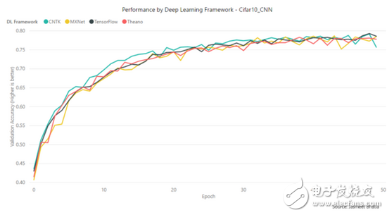 TensorFlow、MXNet、CNTK、Theano四個框架對比分析