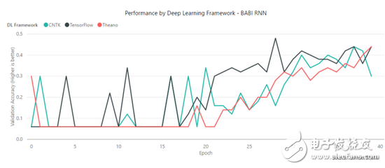 TensorFlow、MXNet、CNTK、Theano四個框架對比分析