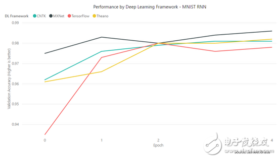 TensorFlow、MXNet、CNTK、Theano四個框架對比分析