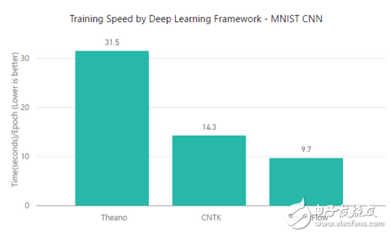 TensorFlow、MXNet、CNTK、Theano四個框架對比分析