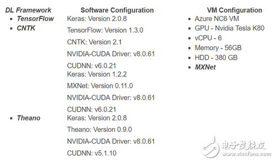 TensorFlow、MXNet、CNTK、Theano四個框架對比分析