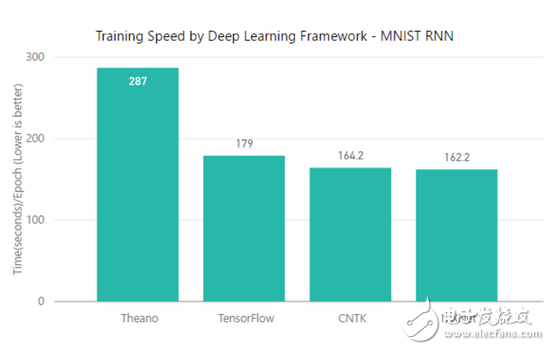 TensorFlow、MXNet、CNTK、Theano四個框架對比分析