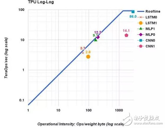 從內(nèi)存帶寬與計算能力,解讀深度學(xué)習(xí)執(zhí)行的關(guān)鍵