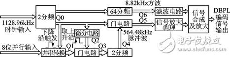 DBPL編碼信號的信號源系統(tǒng)設(shè)計方案解析