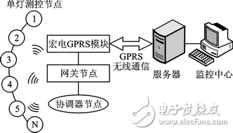 城市照明監(jiān)控系統(tǒng)網(wǎng)關(guān)節(jié)點軟硬件設(shè)計方案詳解