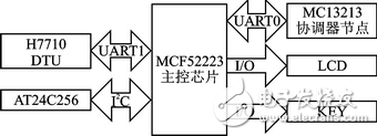 城市照明監(jiān)控系統(tǒng)網(wǎng)關(guān)節(jié)點軟硬件設(shè)計方案詳解