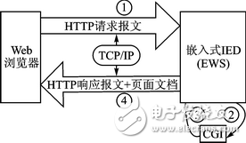 某嵌入式Web服務(wù)器設(shè)計(jì)方案探究