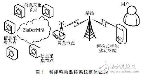 智能移動監(jiān)控系統(tǒng)設計方案分析