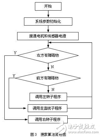 AT89S52嵌入式智能機(jī)器人設(shè)計(jì)方案探究