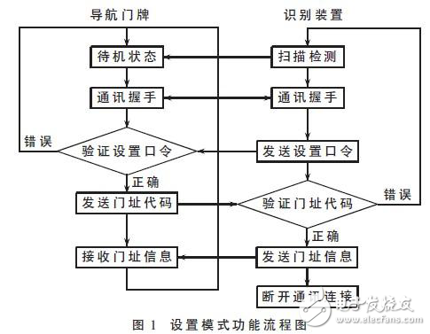 導(dǎo)航門牌設(shè)計方案探究