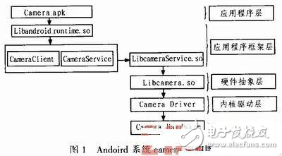 智能手持終端Camera模組驅(qū)動設計方案探究