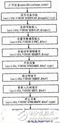 智能手持終端Camera模組驅(qū)動設計方案探究