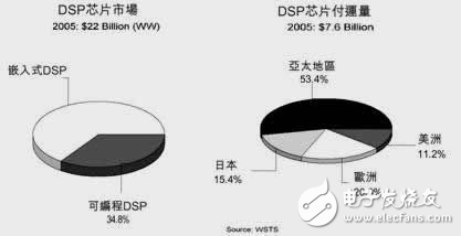 多核DSP在數(shù)字化應(yīng)用中面臨的挑戰(zhàn)