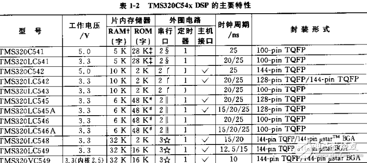 TMS320C54xDSP結(jié)構(gòu)、原理及應(yīng)用