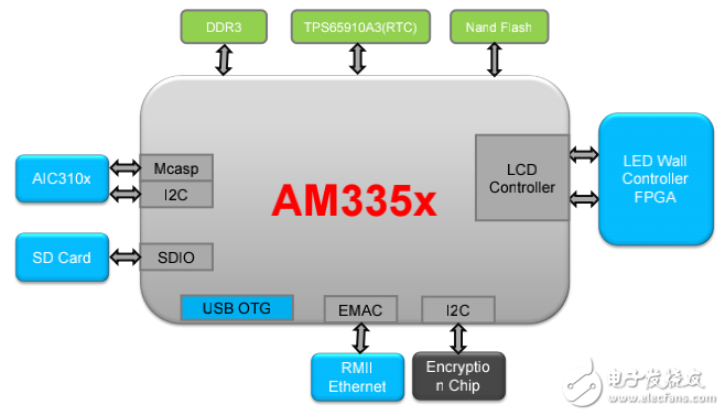 TI培訓(xùn) 《基于AM335x LED WALL應(yīng)用介紹》 課程資料