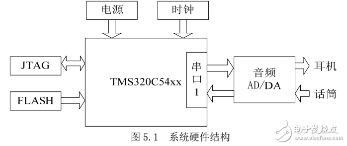 語音信號去噪和編碼系統(tǒng)設(shè)計，DSP嵌入式系統(tǒng)開發(fā)典型案例