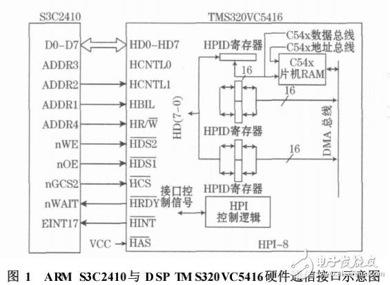 嵌入式Linux下ARM_DSP通信接口設(shè)計(jì)及驅(qū)動(dòng)開發(fā)