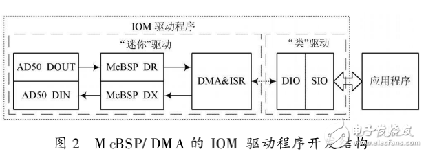 開(kāi)發(fā)DSP硬件驅(qū)動(dòng)程序的一種方法