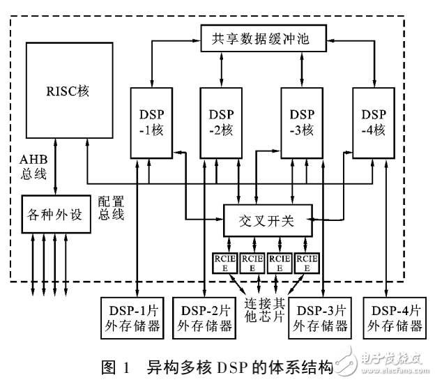 計算高度密集型應(yīng)用在異構(gòu)多核DSP上的運行方法研究