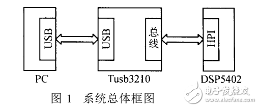 基于Tusb3210的PC與DSP之間的高速通信