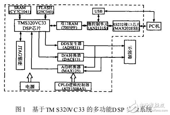 基于TMS320VC33的多功能DSP實驗系統(tǒng)