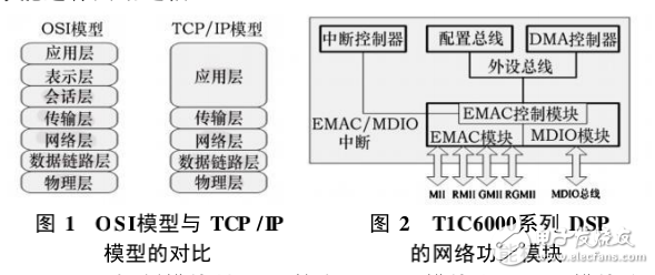 基于TIC6000系列DSP的網(wǎng)絡(luò)開發(fā)研究