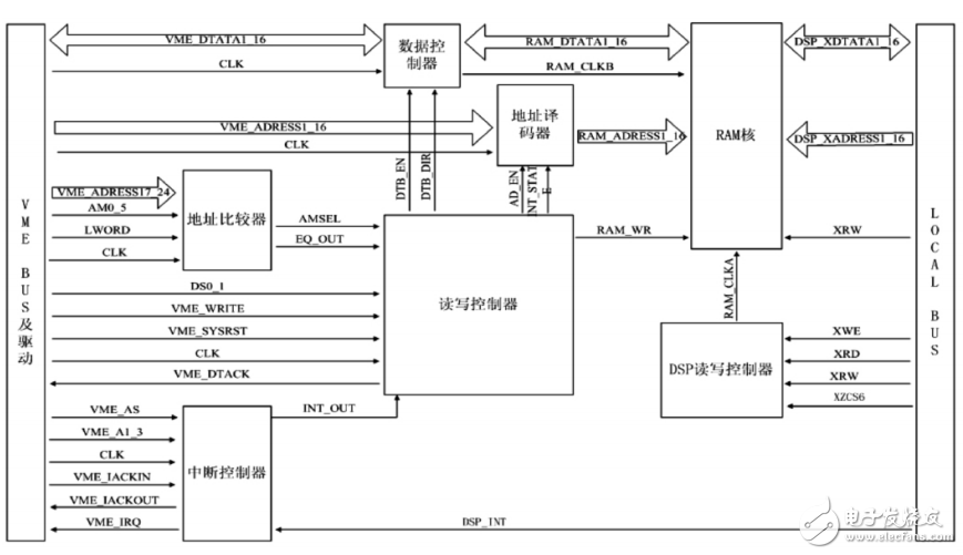 基于FPGA的VME總線與DSP通信接口設(shè)計(jì)