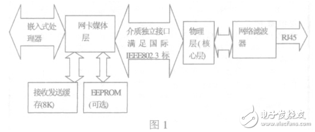 基于DSP與LAN91C111的以太網(wǎng)實(shí)現(xiàn)