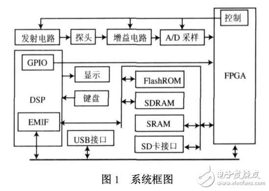 基于DSP與FPGA的便攜式超聲探傷儀