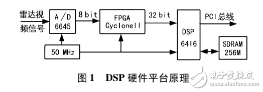 基于DSP實(shí)現(xiàn)艦船目標(biāo)檢測(cè)與跟蹤