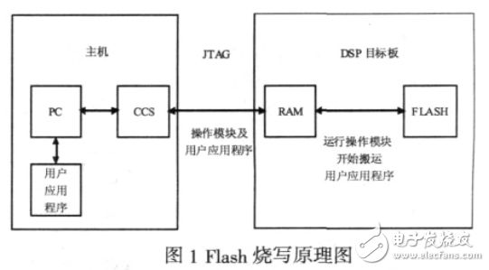 基于DSP虹膜識(shí)別系統(tǒng)中Flash燒寫方法的研究