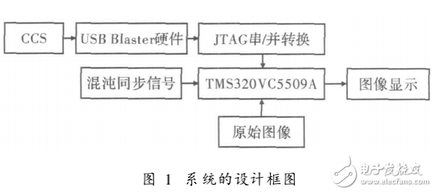 基于DSP的混沌數(shù)字圖像加密與硬件實現(xiàn)