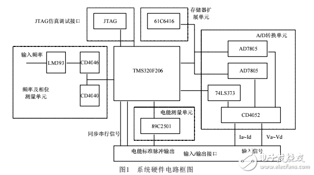 基于DSP的高精度多參量測量硬件設計