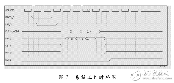 基于DSP的FPGA配置方法研究與實(shí)現(xiàn)