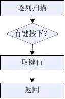 基于hx711的51單片機(jī)電子秤設(shè)計(jì)