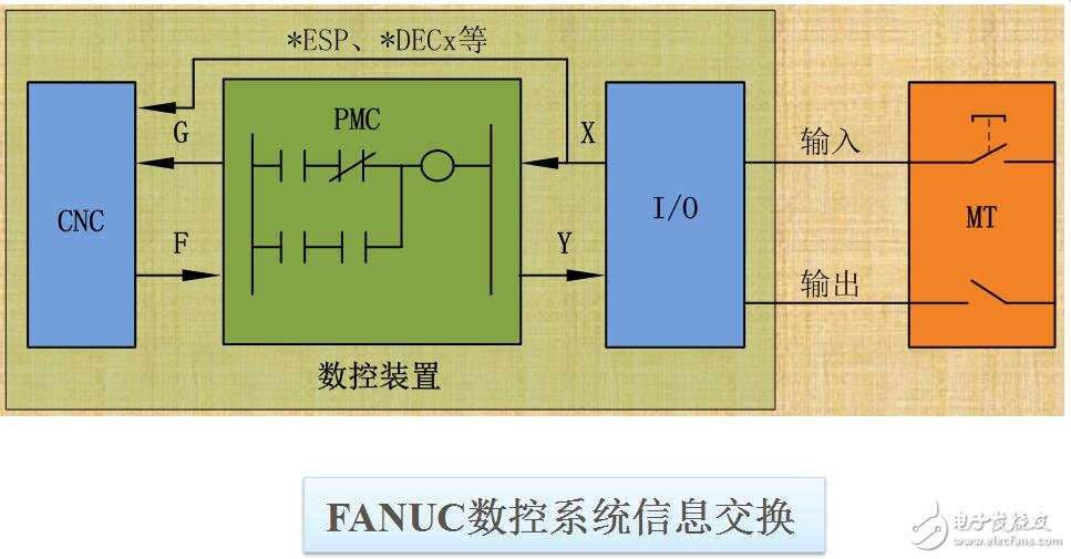 PLC在數(shù)控機床中的控制功能及故障診斷