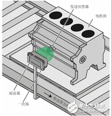 基于RFID系統(tǒng)MDS D525特性及應(yīng)用實(shí)例