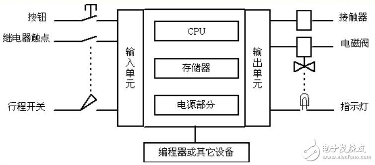 PLC結(jié)構(gòu)及在數(shù)控機床中應(yīng)用