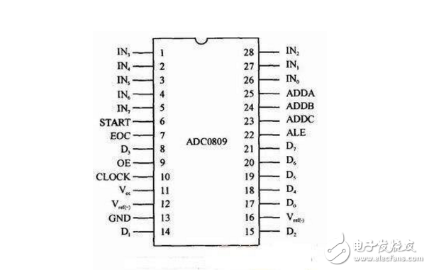 　ADC0809信號引腳：