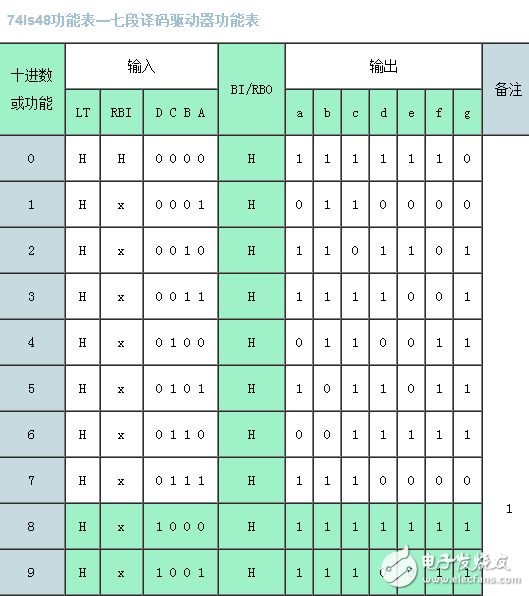 74ls48功能介紹及管腳說(shuō)明