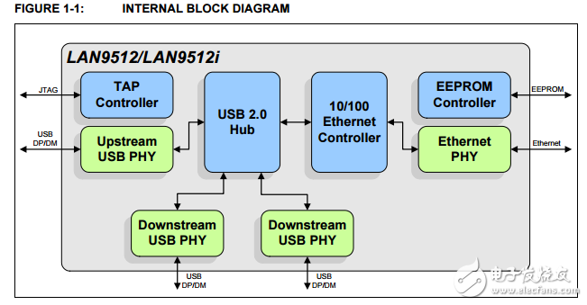 USB.2集線器和10/100以太網(wǎng)控制器LAN9512/LAN9512i數(shù)據(jù)表