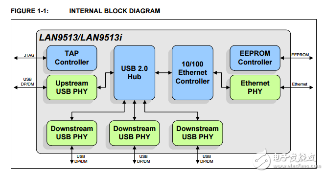 USB 2集線器和10/100以太網(wǎng)控制器LAN9513/LAN9513i數(shù)據(jù)表