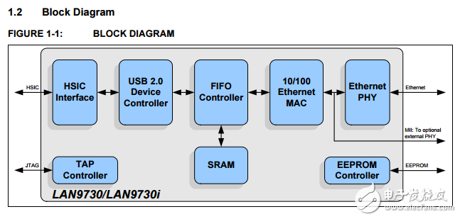 高速芯片間（HSIC）USB 2到10/100的以太網(wǎng)控制器LAN9730/LAN9730i數(shù)據(jù)表