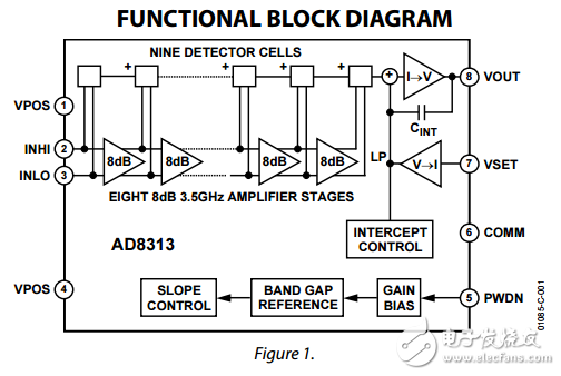 0.1千兆赫至2.5千兆赫70分貝對數(shù)檢測器/控制器AD8313數(shù)據(jù)表