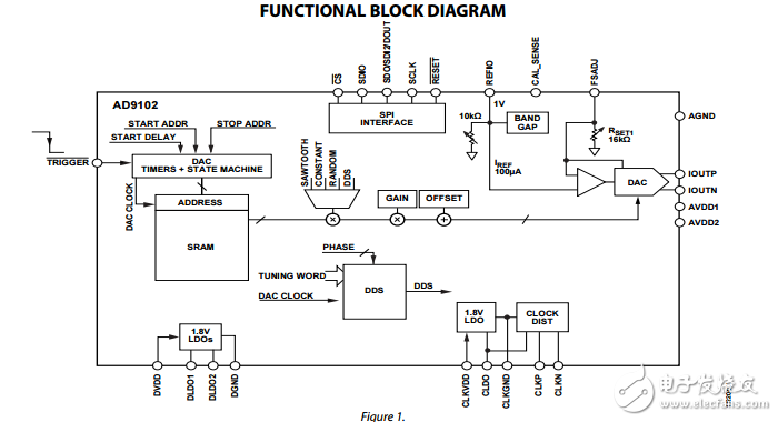 低功率14位180 MSPS的數(shù)字到模擬轉(zhuǎn)換器和波形發(fā)生器ad9102數(shù)據(jù)表