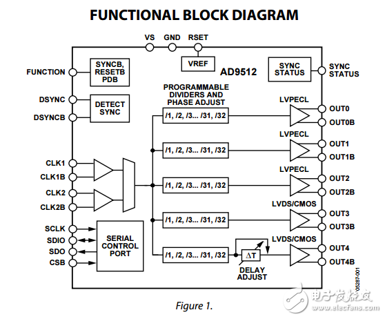 1.2千兆赫時鐘分配IC 1.6GHz輸入分頻器延遲調(diào)整五輸出ad9512數(shù)據(jù)表