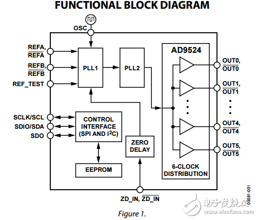 抖動器和時(shí)鐘發(fā)生器的6分或13的LVCMOS輸出ad9524數(shù)據(jù)表