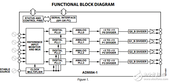 四鎖相環(huán)四輸入多行卡自適應(yīng)時鐘轉(zhuǎn)換器ad9554-1數(shù)據(jù)表