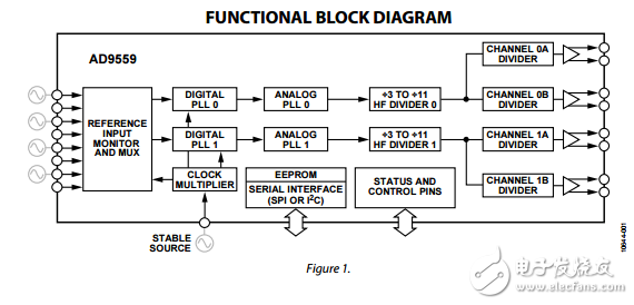 雙鎖相環(huán)四輸入多行卡自適應(yīng)時(shí)鐘轉(zhuǎn)換器ad9559數(shù)據(jù)表